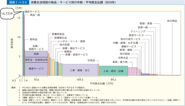 図表6 消費生活相談の商品・サービス別の件数・平均既支払額(2019年)