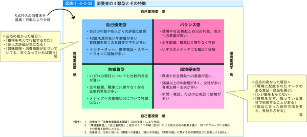 図表63 消費者の4類型とその特徴