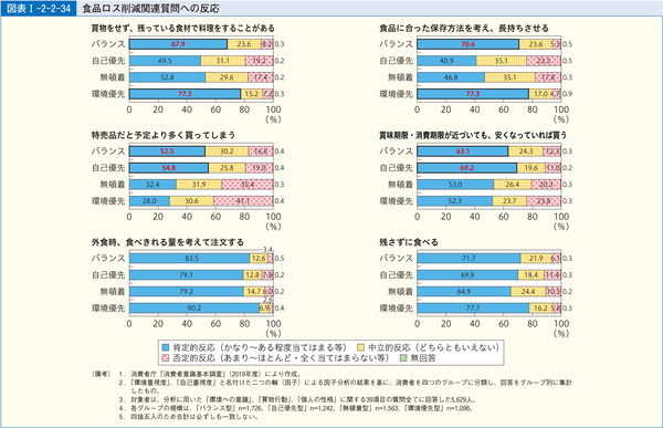 図表64 食品ロス削減関連質問への反応