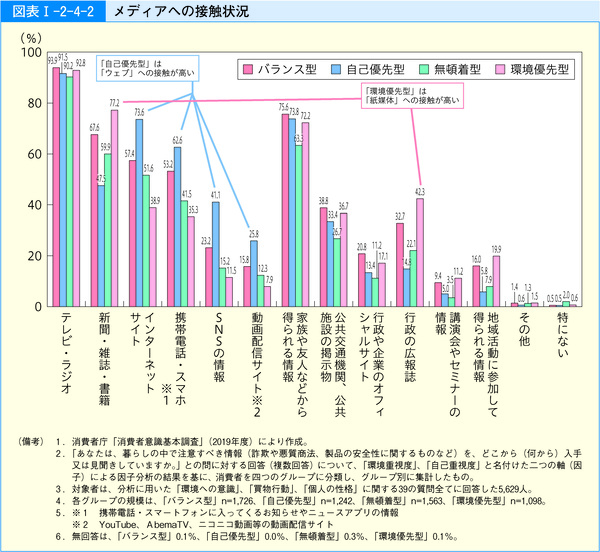 図表65 メディアへの接触状況