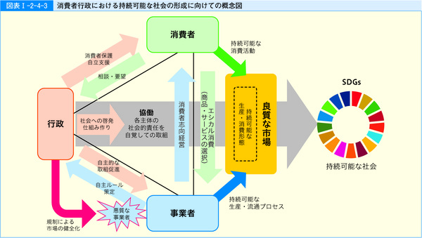 図表66 消費者行政における持続可能な社会の形成に向けての概念図