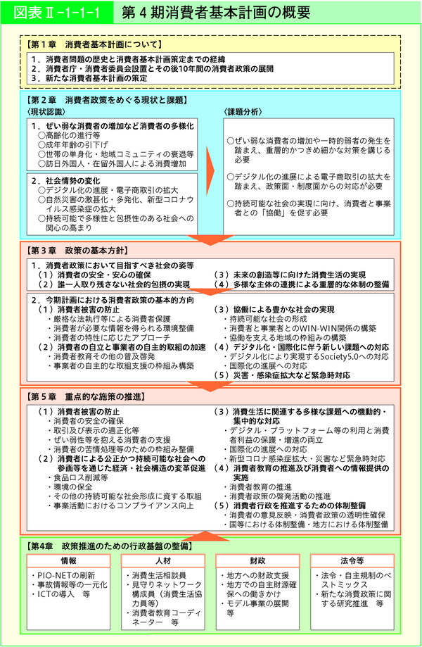 図表67 第4期消費者基本計画の概要