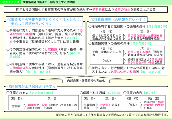 図表68 公益通報者保護法の一部を改正する法律案