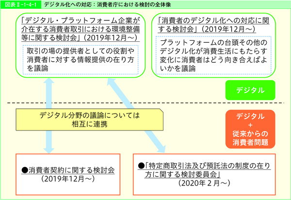 図表69 デジタル化への対応:消費者庁における検討の全体像