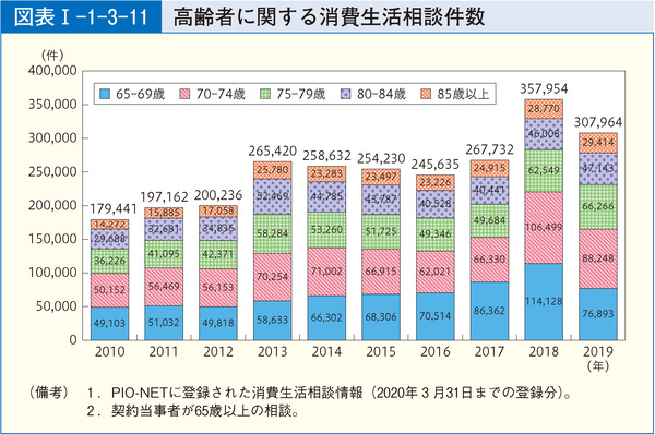 図表7 高齢者に関する消費生活相談件数