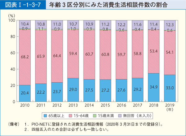 図表8 年齢3区分別にみた消費生活相談件数の割合