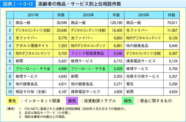 図表9 高齢者の商品・サービス別上位相談件数