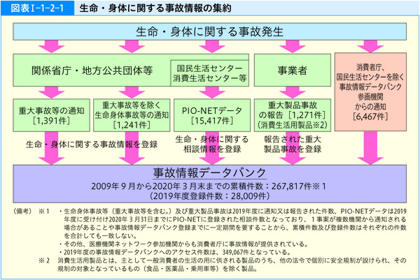 図表1-1-2-1生命・身体に関する事故情報の集約