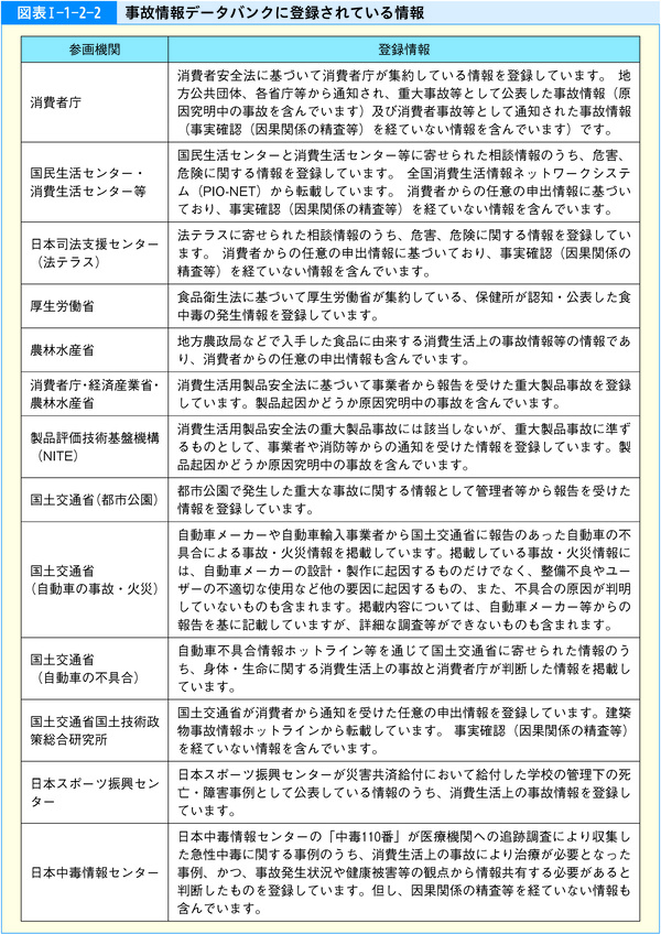 図表1-1-2-2事故情報データバンクに登録されている情報