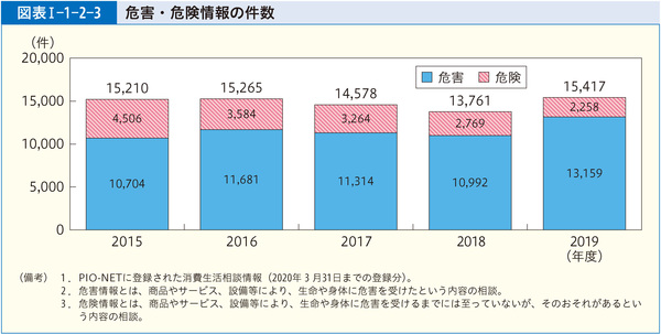 図表1-1-2-3危害・危険情報の件数