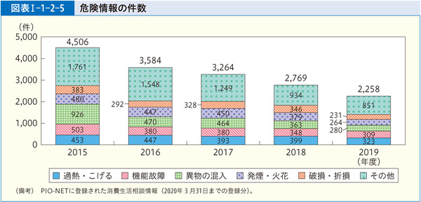 図表1-1-2-5危険情報の件数