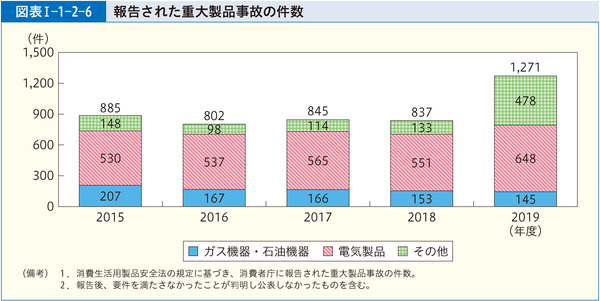 図表1-1-2-6報告された重大製品事故の件数