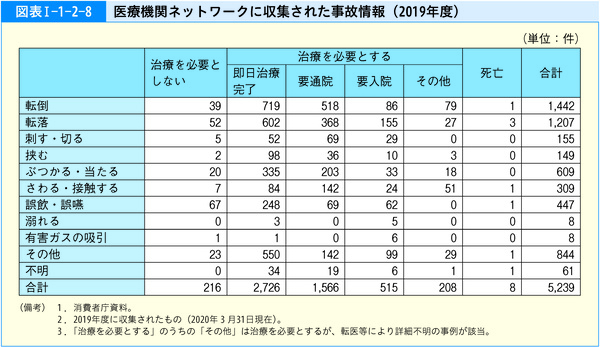 図表1-1-2-8医療機関ネットワークに収集された事故情報(2019年度)
