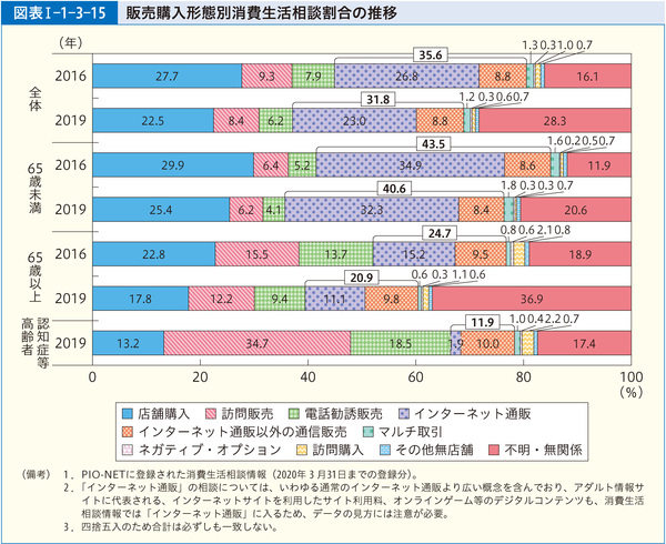 図表1-1-3-15販売購入形態別消費生活相談割合の推移