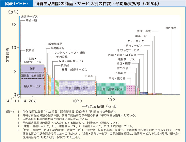 図表1-1-3-2消費生活相談の商品・サービス別の件数・平均既支払額(2019年)