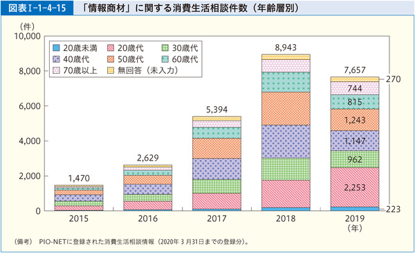 図表1-1-4-15「情報商材」に関する消費生活相談件数(年齢層別)