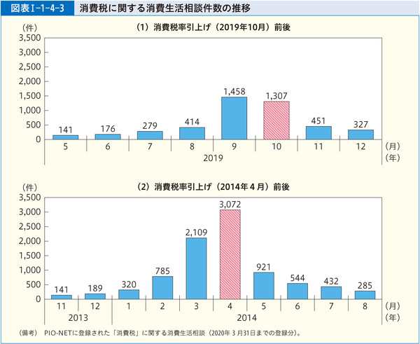 図表1-1-4-3消費税に関する消費生活相談件数の推移