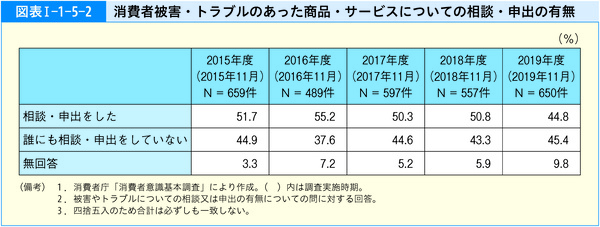 図表1-1-5-2消費者被害・トラブルのあった商品・サービスについての相談・申出の有無
