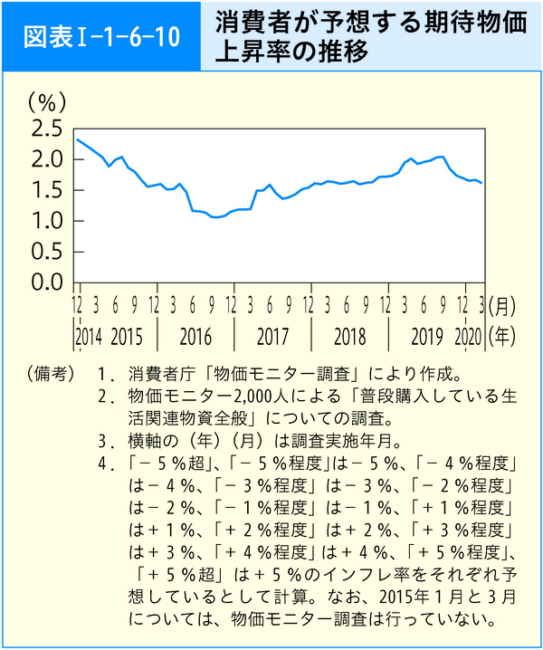 図表1-1-6-10消費者が予想する期待物価上昇率の推移