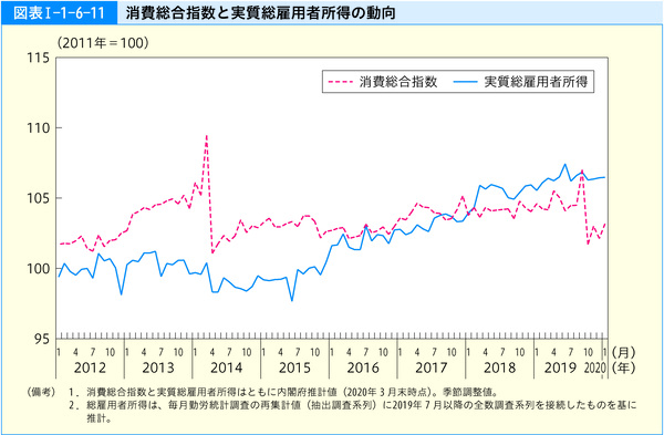 図表1-1-6-11消費総合指数と実質総雇用者所得の動向