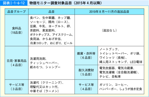 図表1-1-6-12物価モニター調査対象品目(2015年4月以降)