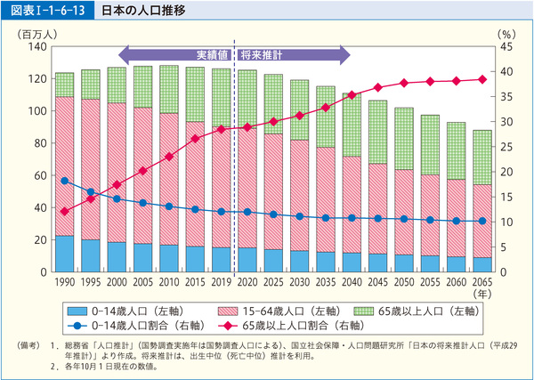 図表1-1-6-13日本の人口推移