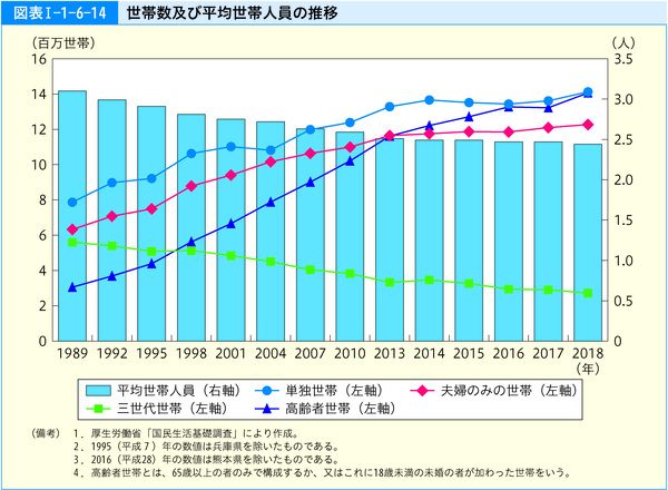 図表1-1-6-14世帯数及び平均世帯人員の推移