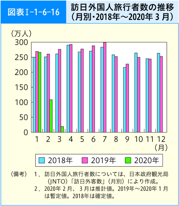 図表1-1-6-16訪日外国人旅行者数の推移(月別・2018年～2020年3月)