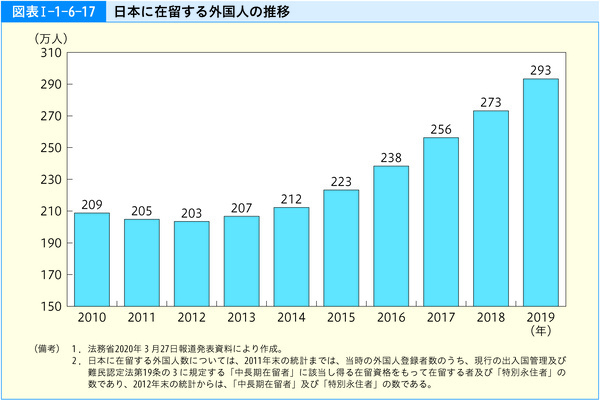 図表1-1-6-17日本に在留する外国人の推移