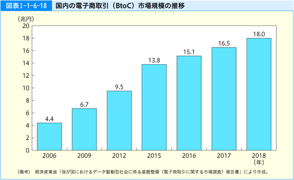 図表1-1-6-18国内の電子商取引(BtoC)市場規模の推移