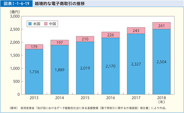 図表1-1-6-19越境的な電子商取引の推移
