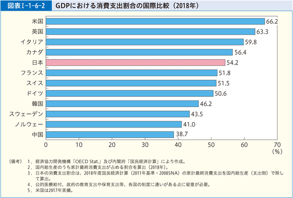 図表1-1-6-2GDPにおける消費支出割合の国際比較(2018年)