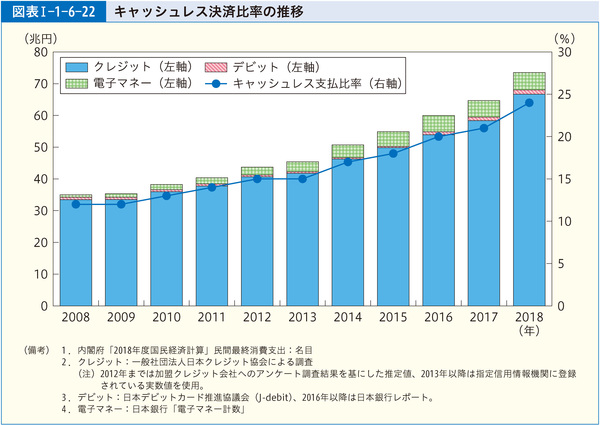 図表1-1-6-22キャッシュレス決済比率の推移
