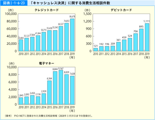 図表1-1-6-23「キャッシュレス決済」に関する消費生活相談件数