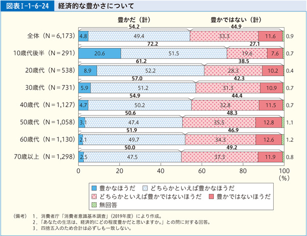 図表1-1-6-24経済的な豊かさについて