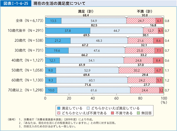 図表1-1-6-25現在の生活の満足度について