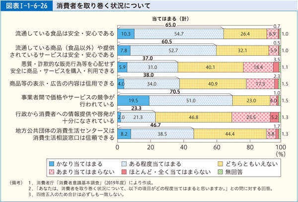 図表1-1-6-26消費者を取り巻く状況について