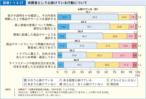 図表1-1-6-27消費者として心掛けている行動について
