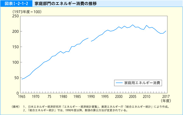 図表1-2-1-2家庭部門のエネルギー消費の推移