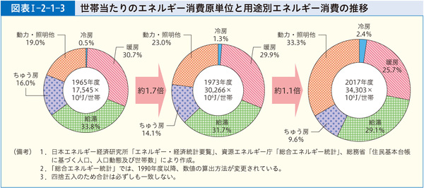 図表1-2-1-3世帯当たりのエネルギー消費原単位と用途別エネルギー消費の推移