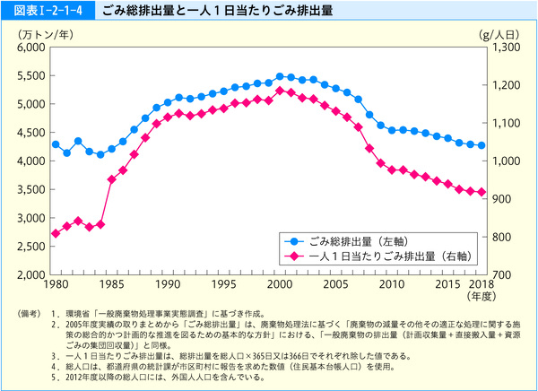 図表1-2-1-4ごみ総排出量と一人1日当たりごみ排出量