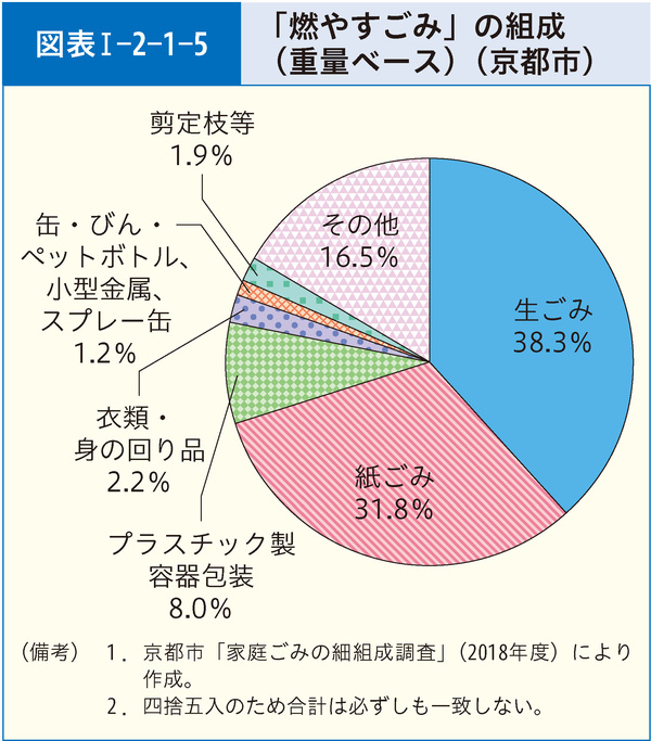 図表1-2-1-5「燃やすごみ」の組成(重量ベース)(京都市)