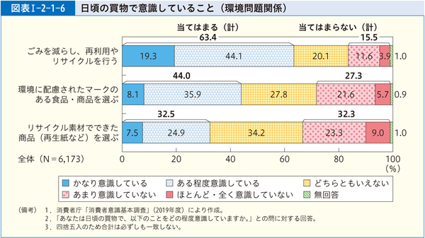 図表1-2-1-6日頃の買物で意識していること(環境問題関係)