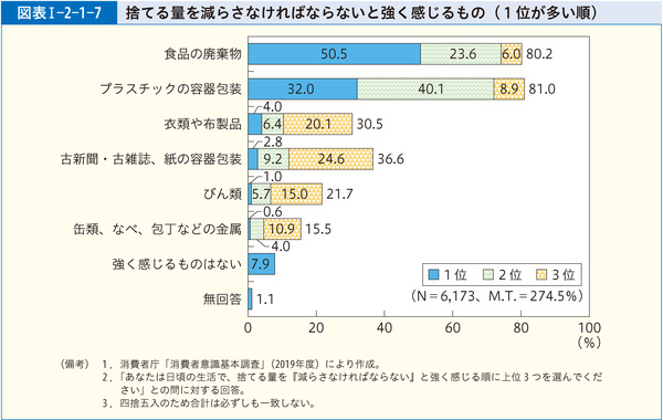 図表1-2-1-7捨てる量を減らさなければならないと強く感じるもの(1位が多い順)