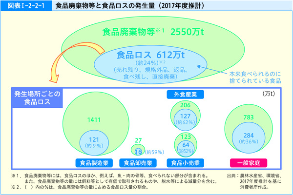図表1-2-2-1食品廃棄物等と食品ロスの発生量(2017年度推計)