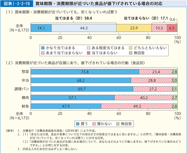 図表1-2-2-10賞味期限・消費期限が近づいた食品が値下げされている場合の対応