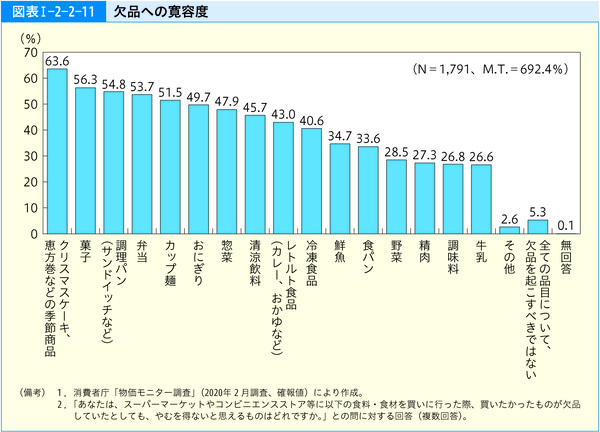 図表1-2-2-11欠品への寛容度