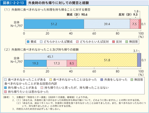 図表1-2-2-13外食時の持ち帰りに対しての賛否と経験