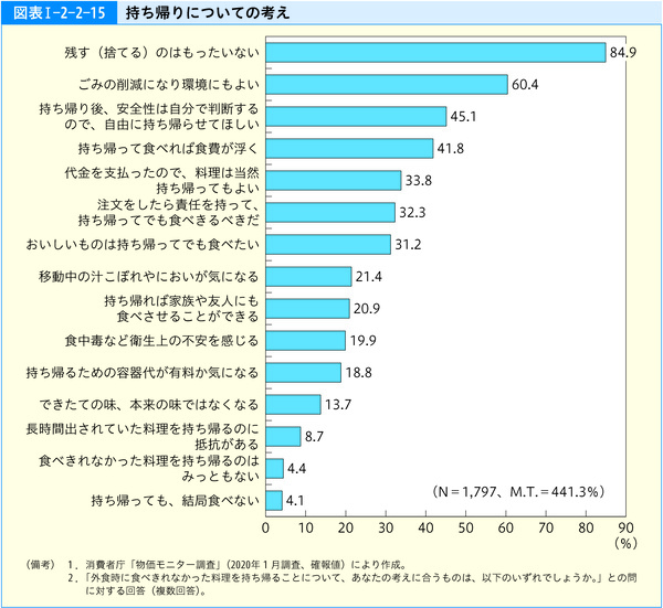 図表1-2-2-15持ち帰りについての考え