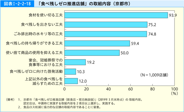 図表1-2-2-18「食べ残しゼロ推進店舗」の取組内容(京都市)